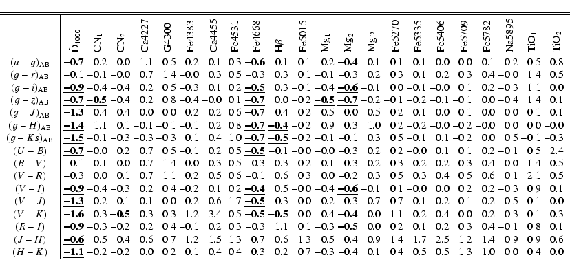\begin{displaymath}\begin{tabular}{c\vert@{$\;$}r@{$\;$}r@{$\;$}r@{$\;$}r@{$\;$}...
...& $1.3$ & $1.0$ & $0.0$ & $0.4$ & $0.0$\\
\hline
\end{tabular}\end{displaymath}