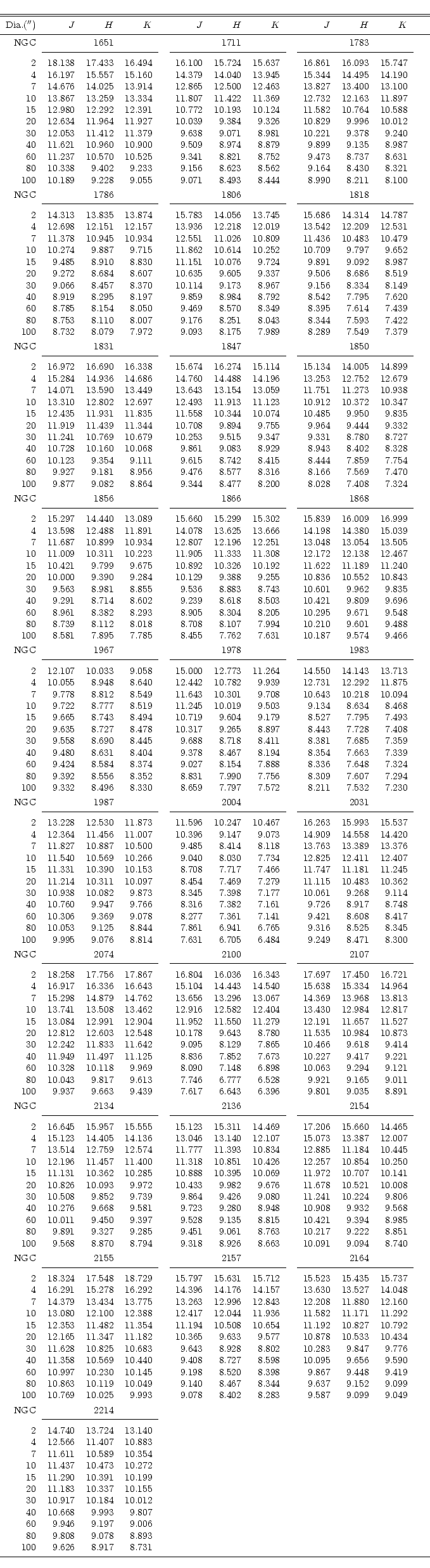 \begin{displaymath}\begin{tabular}{rrrrrrrrrrrr}
\noalign{\smallskip }
\hline
\h...
... & 8.917 & 8.731 \\
\noalign{\smallskip }
\hline
\end{tabular}\end{displaymath}