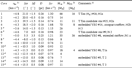 \begin{table}
\begin{displaymath}
\begin{array}{lrrrccccrcl}
\hline\hline
\n...
...\
\noalign{\smallskip }
\hline
\end{array}
\end{displaymath}
\end{table}
