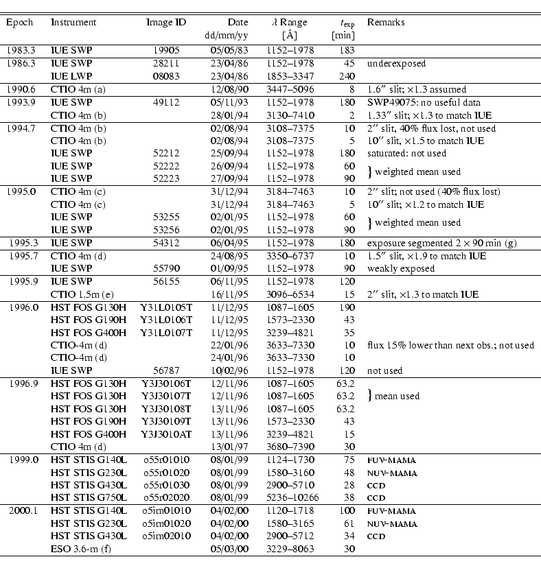 \begin{displaymath}{\begin{tabular}{llcrcrl}
\hline\hline
Epoch & Instrument & I...
...-m (f) & &05/03/00&3229--8063 & 30 \\
\hline %
\end{tabular}}
\end{displaymath}