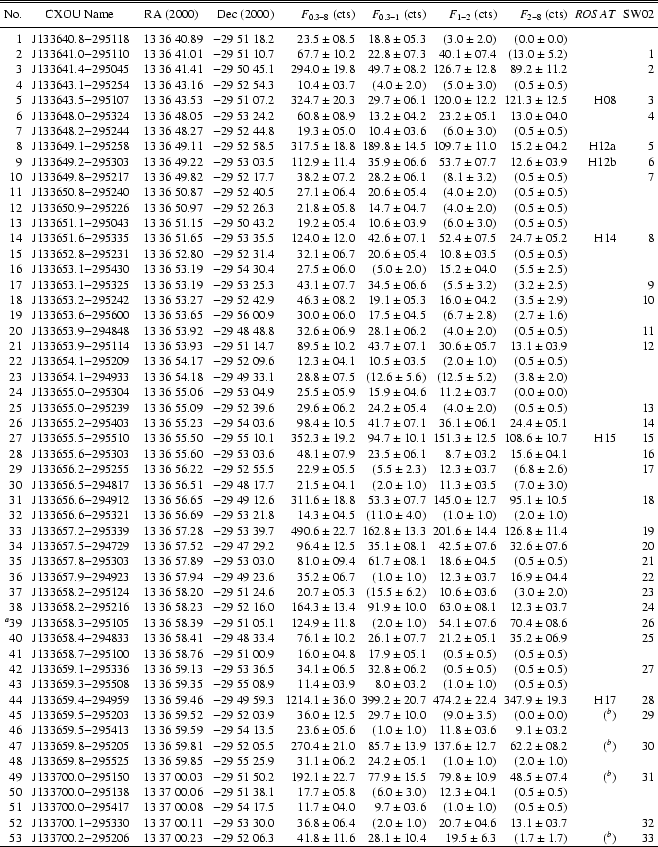 \begin{table}
\par
\begin{displaymath}
\begin{array}[width=textwidth]{rcccrrrr...
...& (1.7\pm1.7) & (^{{b}}) & 33\\
\hline
\end{array}\end{displaymath}\end{table}
