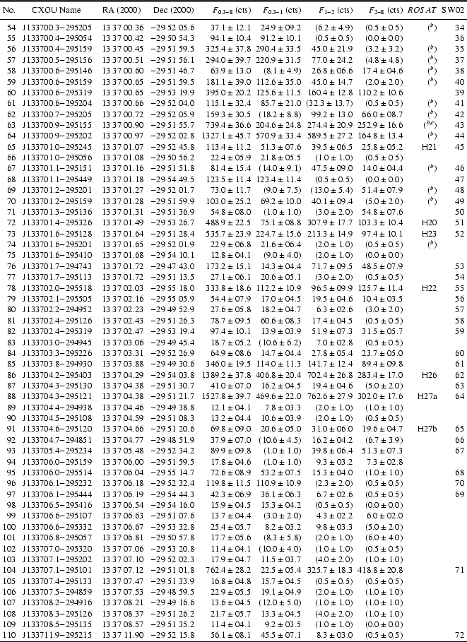\begin{table}\begin{displaymath}
\begin{array}[width=textwidth]{rcccrrrrrr}
\h...
...3\pm03.0 & (0.5\pm0.5)& & 72\\
\hline
\end{array}\end{displaymath}\end{table}