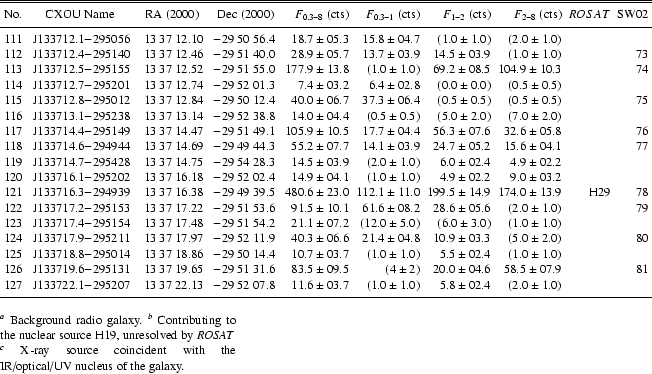 \begin{table}\begin{displaymath}
\begin{array}[width=textwidth]{rcccrrrrrr}
\h...
...ray source coincident with the IR/optical/UV nucleus of the galaxy.
\end{table}