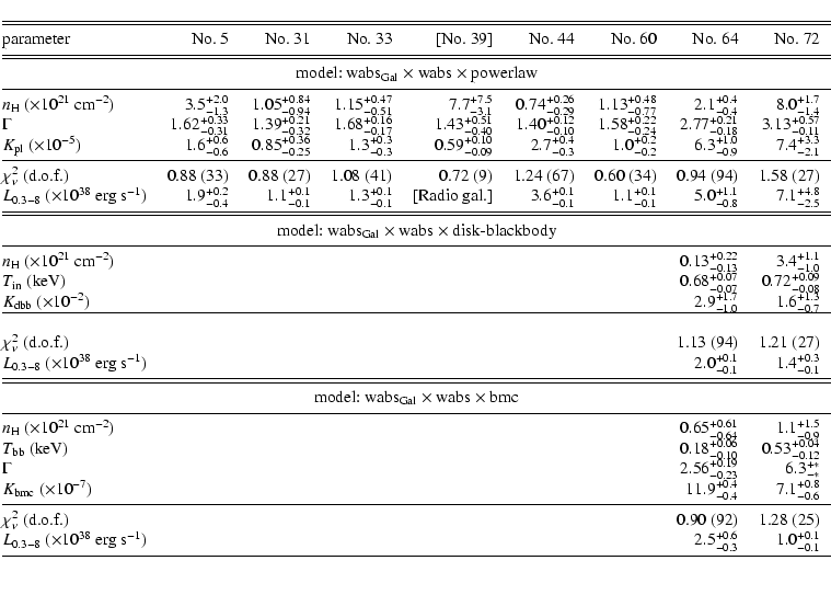 \begin{displaymath}\begin{tabular}{@{}lrrrrrrrr}
\hline
\hline
\noalign{\smalls...
...1}_{-0.1}$ \\
\noalign{\smallskip }
\hline \\
\end{tabular}\end{displaymath}