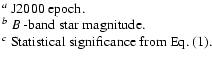 % latex2html id marker 2516
$\textstyle \parbox{13.5cm}{
$^{a}$\space J2000 epoc...
...itude.\\
$^{c}$\space Statistical significance from Eq. (\ref{eq:signif}).\\ }$