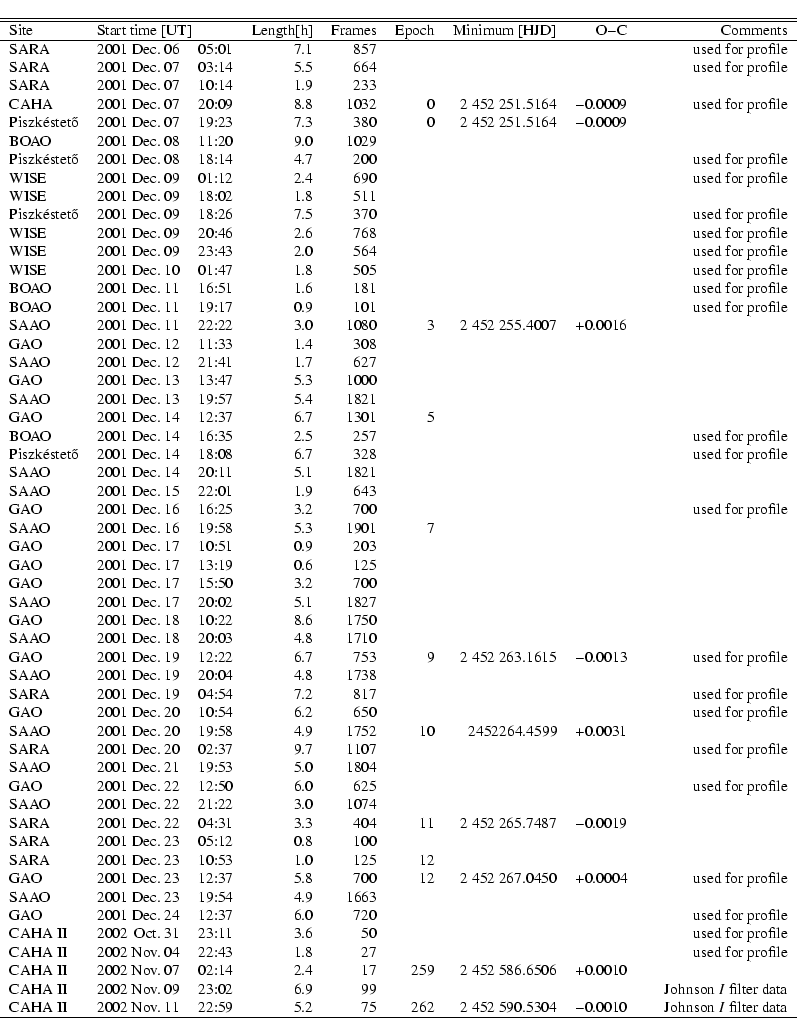 \begin{displaymath}\begin{tabular}{lr@{~}r@{~}rr@{:}lrrrrrl}
\hline
\hline
Si...
...010& \hfill
Johnson~$I$ filter data\\
\hline
\end{tabular}\end{displaymath}