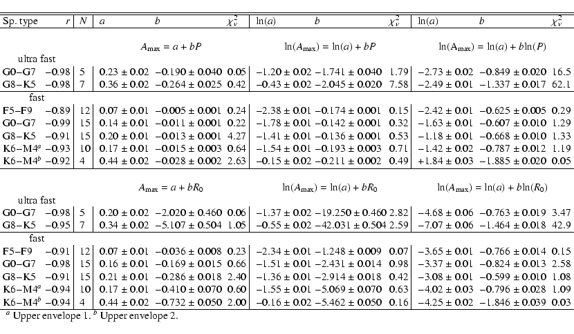 \begin{displaymath}\begin{tabular}{@{\hspace{.1cm}}l@{\hspace{.1cm}}r@{\hspace{....
...l}{$^a$ Upper envelope 1. $^b$ Upper envelope 2.}
\end{tabular}\end{displaymath}