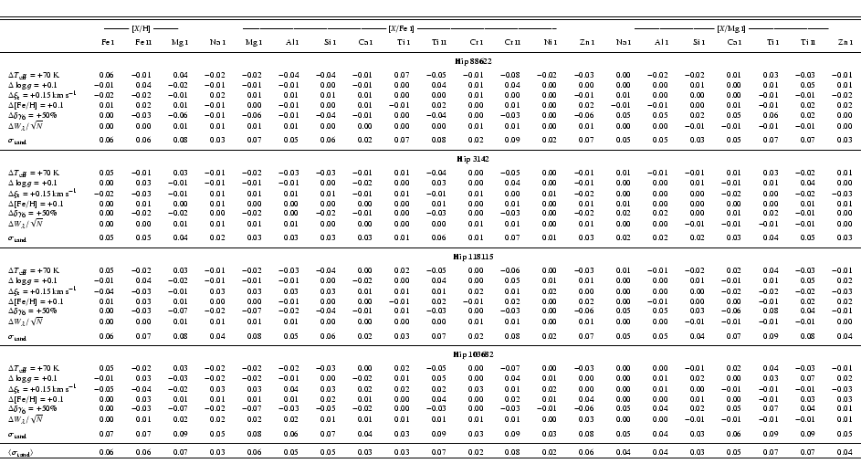 \begin{displaymath}\tiny
\begin{tabular}{lrrrrrrrrrrrrrrrrrrrrr}
\hline \hline\n...
... $ 0.05$ & $ 0.07$ & $ 0.07$ & $ 0.04$ \\
\hline
\end{tabular}\end{displaymath}