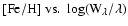 $\rm [Fe/H]~ vs. ~ \log(W_{\lambda}/\lambda)$
