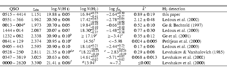 \begin{displaymath}{
\begin{tabular}{l c r @{$\;\pm\;$} l c c c l}
\hline
\hline...
...002$ &
Levshakov et~al. (\cite{Lev00})\\
\hline
\end{tabular}}\end{displaymath}