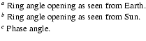 $\textstyle \parbox{14.cm}{
{\footnotesize $^a$\space Ring angle opening as seen...
... angle opening as seen from Sun.} \\
{\footnotesize $^c$\space Phase angle.} }$