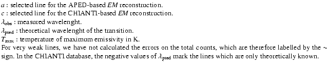$\textstyle \parbox{16cm}{
$a$ : selected line for the APED-based {\it EM}~recon...
... $\lambda_{\rm pred}$\space mark the lines which are only
theoretically known.}$