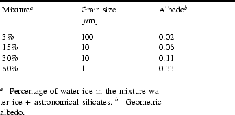 \begin{table}
\par\begin{displaymath}
\begin{array}{p{2.7cm}p{2.7cm}p{2.7cm}}
\h...
...ture water ice + astronomical silicates. $^{{b}}$ ~Geometric albedo.
\end{table}