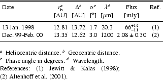 \begin{table}
\par\begin{displaymath}
\begin{array}{p{0.3\linewidth}cccccc}
\hli...
...as (\cite{Jewitt1998}); (2)~Altenhoff et al. (\cite{Altenhoff2001}).
\end{table}