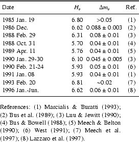 \begin{table}
\par\begin{displaymath}
\begin{array}{p{0.55\linewidth}ccc}
\hline...
...et al. (\cite{Meech1997}); (8)~Lazzaro et al. (\cite{Lazzaro1997}).
\end{table}