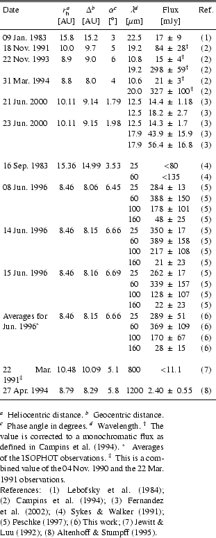 \begin{table}
\par\begin{displaymath}
\begin{array}{p{0.3\linewidth}ccccr@{~\pm~...
...\cite{Jewitt1992}); (8)~Altenhoff \& Stumpff (\cite{Altenhoff1995}).
\end{table}