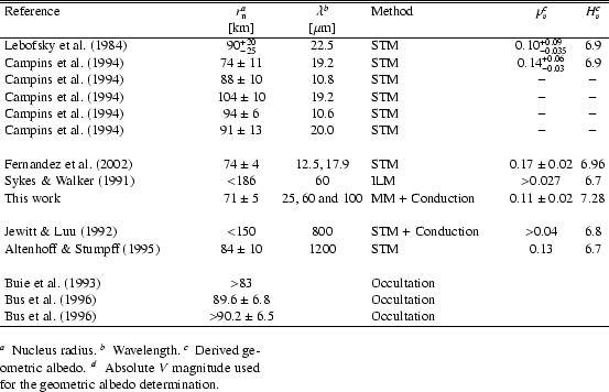 \begin{table}
\par\begin{displaymath}
\begin{array}{p{4.5cm}ccp{3cm}cc}
\hline\h...
...ute $V$\space magnitude used for the geometric albedo determination.
\end{table}