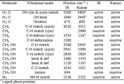 \begin{table}{
\begin {tabular} {lcc ccc}
\hline \hline
Molecule & Vibrationa...
...\hline
\end {tabular}}
\smallskip
$^*$\space Liquid phase position.
\end{table}