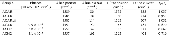 \begin{table}
\par
\par\begin {tabular} {lcccccc}
\hline \hline
Sample & Fluenc...
...}$\space & 1557 & 162 & 1363 & 408 & 0.716 \\
\hline
\end {tabular}
\end{table}