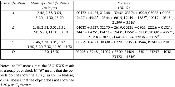\begin{table}
\begin{displaymath}
\begin{array}{\vert c\vert c\vert c\vert}
\h...
...that the object does not show the 5.20~$\mu$ m C$_3$\space feature.
\end{table}