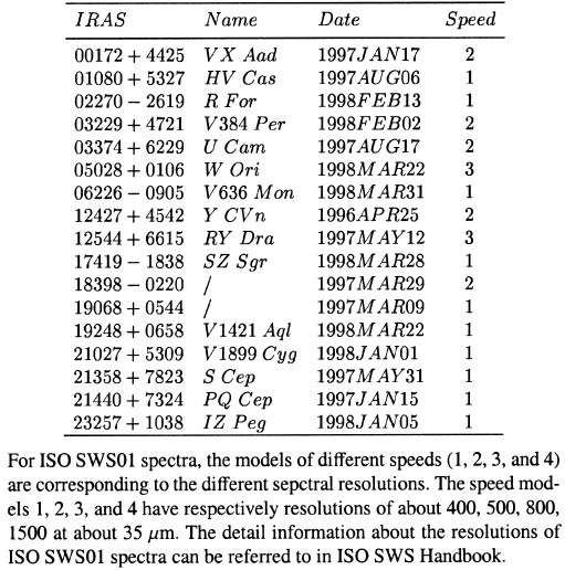 \begin{table}
\par\includegraphics[width=7cm,clip]{tableau2.eps} %
\par For ISO ...
...lutions of ISO SWS01 spectra can be referred to in ISO SWS Handbook.
\end{table}