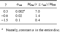 \begin{table}
\par
\begin{displaymath}
\begin{array}{rll}
\hline\hline
\noal...
...a}$ ] Namely, constant $\alpha$\space in the entire disc.
\end{list} \end{table}