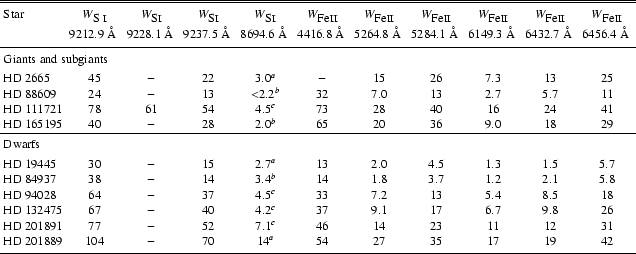 \begin{table}
\par
\begin{displaymath}
\begin{array}{lcccccccccc}
\hline\hlin...
...p }
\hline
\noalign{\smallskip }
\par\end{array} \end{displaymath} \end{table}