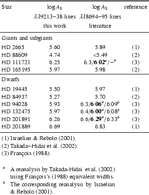 \begin{table}
\par
\begin{displaymath}
\begin{array}{lccc}
\hline\hline
\noa...
...e corresponding reanalysis by Israelian
\& Rebolo (2001).
\end{list} \end{table}