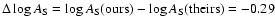 $\Delta\log A_{\rm S} = \log A_{\rm S}({\rm ours}) - \log A_{\rm S}(\rm {theirs})
= -0.29$