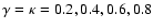 $\gamma =\kappa = 0.2, 0.4, 0.6, 0.8$