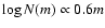 $\log N(m)\propto 0.6 m$
