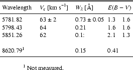 \begin{table}
\begin{displaymath}
\begin{array}{lllll}
\hline
\hline
\no...
...egin{list}{}{}
\item[] ~~~~~~~~$^1$\space Not measured.
\end{list} \end{table}