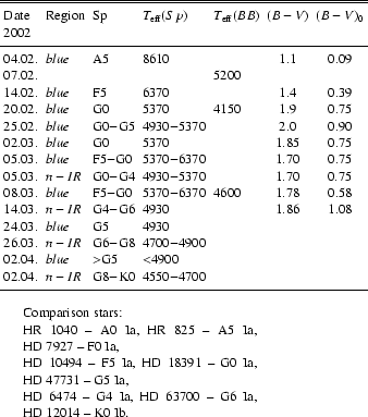 \begin{table}\begin{displaymath}
\begin{array}{lllllcc}
\hline
\hline
\n...
... {HD~6474 -- G4~Ia, HD~63700 -- G6~Ia, HD~12014 -- K0~Ib.}
\end{list}\end{table}