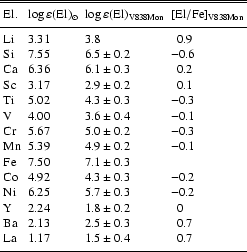 \begin{table}\begin{displaymath}
\begin{array}{llll}
\hline
\hline
\noal...
...0.7\\
\noalign{\smallskip }
\hline
\end{array} \end{displaymath} \end{table}