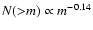 $N({>}m) \propto m^{-0.14}$