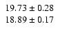 $\left. \begin{array}{c} 19.73\pm0.28 \\ 18.89\pm0.17 \end{array} \right. $