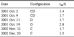 \begin{table}
\begin{displaymath}
\begin{array}{p{0.4\linewidth}p{0.4\linewidth...
... 1.5\\
\noalign{\smallskip }
\hline
\end{array} \end{displaymath}\end{table}