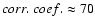 $corr.~coef.\approx 70$