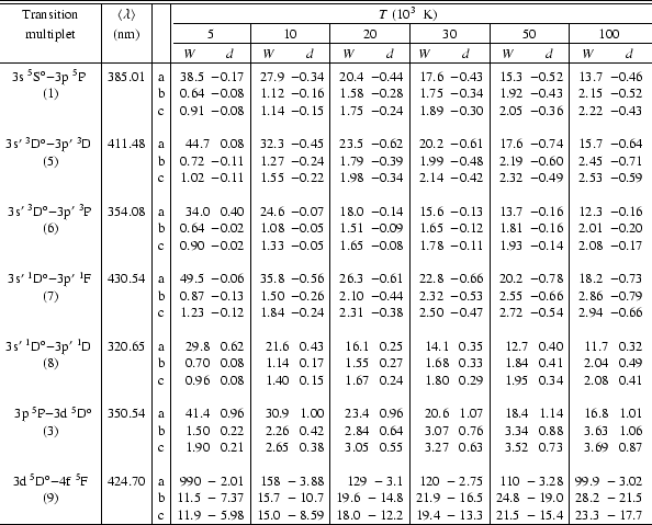 \begin{table}
\par\par {\vbox{\tabskip=0pt \offinterlineskip\halign to425pt{\s...
...~~$-$ 13.3&&21.5~~$-$ 15.4&&
23.3~~$-$ 17.7&\cr \noalign{\hrule }}}}
\end{table}