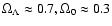 $\Omega_\Lambda \approx 0.7,
\Omega_0 \approx 0.3$
