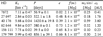 \begin{table}
\par
\par {\begin{displaymath}
\begin{array}{lllcccl}
\hline
\hlin...
...\times 10^{-3} & 0.30 & 2.14\\
\hline
\end{array}\end{displaymath}}
\end{table}