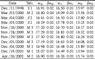 \begin{table}
\par
\begin{displaymath}
\begin{array}{c c c c c c c c}
\hline
...
...6.36 & 0.03 & 15.74 & 0.03 \\
\hline
\end{array} \end{displaymath} \end{table}