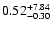 $\rm0.52^{+7.84}_{-0.30}$