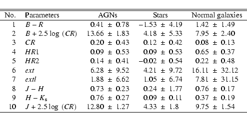 \begin{displaymath}\begin{tabular}{rlr@{$~\pm~$}lr@{$~\pm~$}lr@{$~\pm~$}l}%
\hli...
... CR})$&12.80& 1.27&4.33& 1.8&9.75& 1.54\\
\hline
\end{tabular}\end{displaymath}