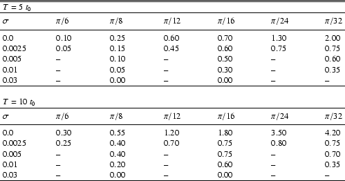 \begin{table}
\par
\begin{displaymath}
\begin{array}{p{0.3\linewidth}p{0.3\line...
...00 & -- & 0.00 & -- & $--$ \\
\hline
\end{array} \end{displaymath}\end{table}