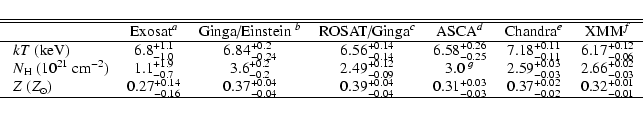\begin{displaymath}\begin{tabular}{lcccccc}
\hline
\hline
& Exosat$^{{a}}$ & ...
...2}_{-0.02}$ & 0.32$^{+0.01}_{-0.01}$ \\
\hline
\end{tabular}\end{displaymath}