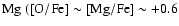$\rm Mg~([O/Fe] \sim [Mg/Fe] \sim +0.6$