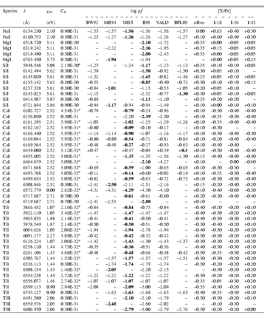\begin{displaymath}\begin{tabular}{llllrrrrrrrrrrrrrrrr}
\hline
\hline
\noalign{...
... & --0.30 & --0.20 & --0.20 & +0.00 & \\
\hline \end{tabular}\end{displaymath}