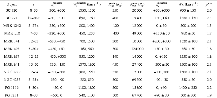 \begin{table}
\par\begin{minipage}{17.8cm}
\vbox{\tabskip=0pt \offinterlineskip ...
... &&
600 $\pm$\space 300&& 1.9 &\cr
\noalign{\hrule }}}
\end{minipage}\end{table}
