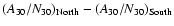 $(A_{30}/N_{30})_{{\rm North}}-(A_{30}/N_{30})_{{\rm South}}$